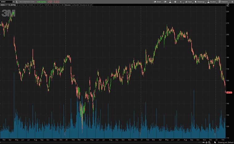 MMM Stock Price and Chart — NYSE:MMM — TradingView