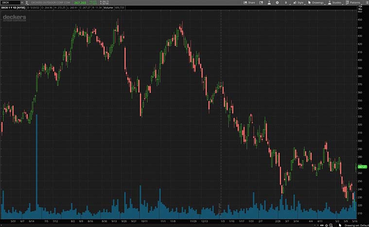 Dow jones today (DECK stock)